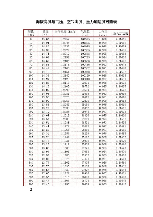 海拔高度与气压、空气密度、重力加速度对照表