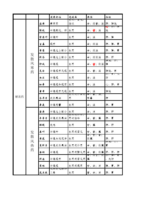 中药-解表重点药表格总结