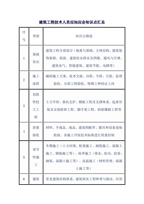 建筑工程技术人员应知应会知识点汇总