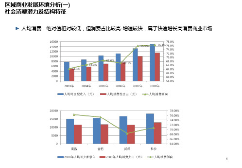 南昌市商业市场发展环境竞争格局分析ppt课件