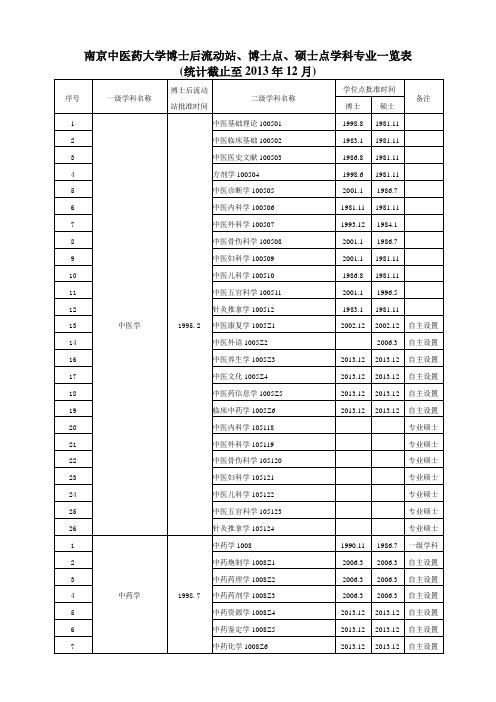 南京中医药大学博士后流动站、博士点、硕士点学科专业一览表