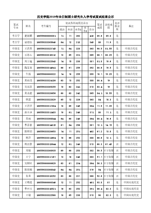 2019年南开大学历史学院全日制硕士研究生入学考试复试结果公示