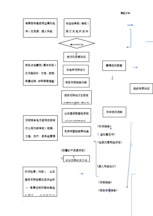风电前期审批手续流程图