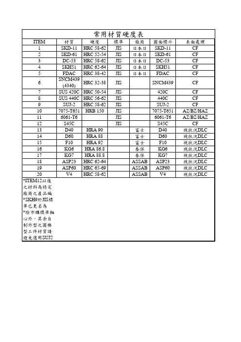 常用材质硬度表