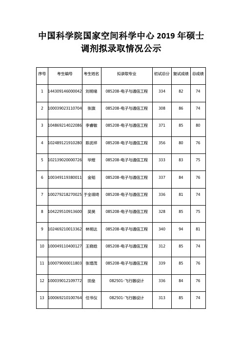 中国科学院国家空间科学中心2019年硕士调剂拟录取情况公示