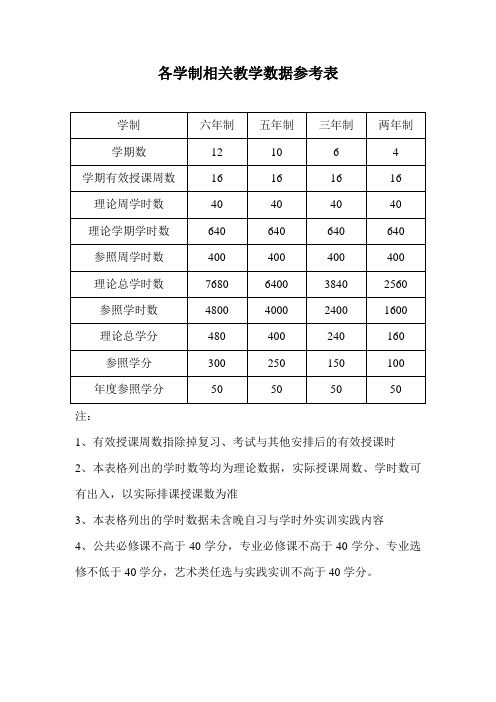 学时学分参考表