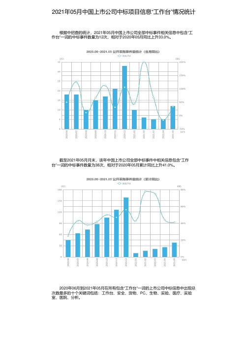 2021年05月中国上市公司中标项目信息“工作台”情况统计