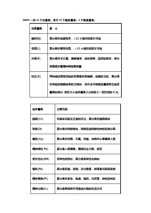 MMPI一共14个分量表