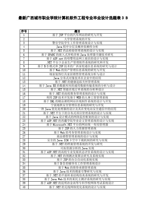 最新广西城市职业学院计算机软件工程专业毕业设计选题表3