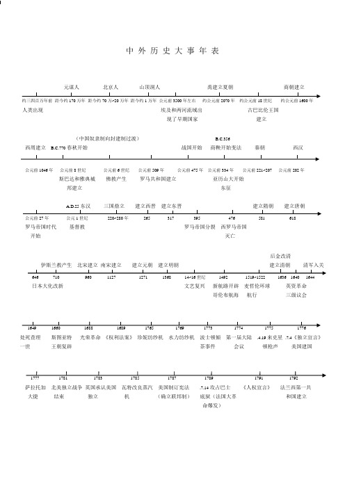 (全)初中历史大事年表(坐标轴)