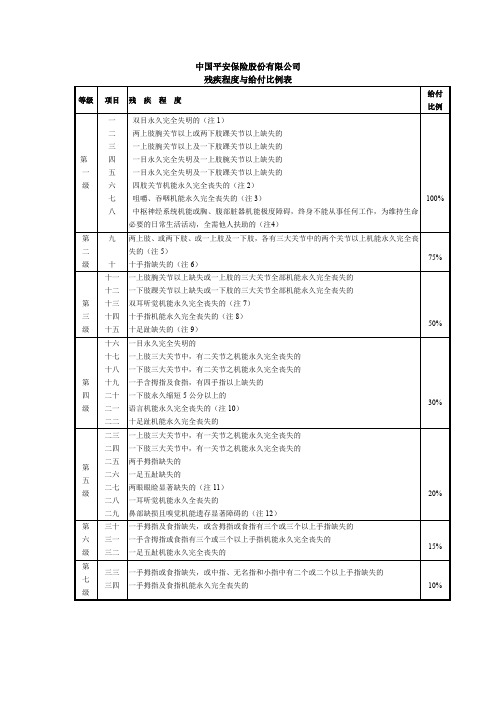 旧版残疾程度与给付比例表(七级34项)