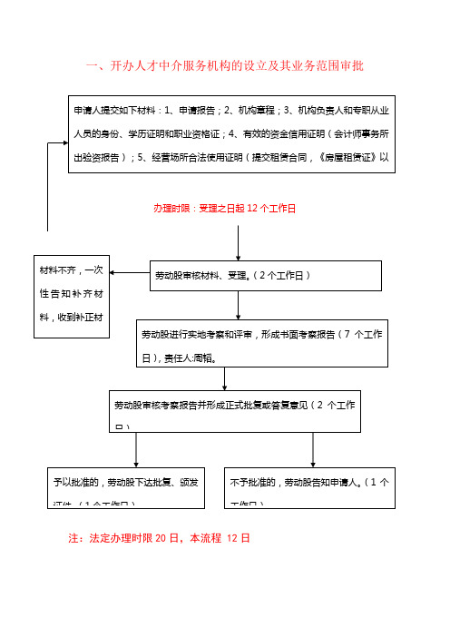 开办人才中介服务机构的设立及其业务范围审批