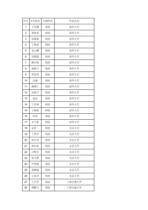 育明高中2010年高考龙虎榜