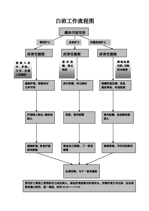 重症医学科护理工作流程图