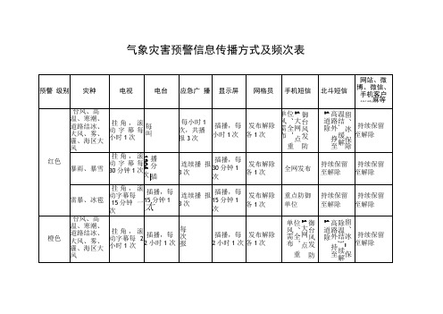 气象灾害预警信息传播方式及频次表