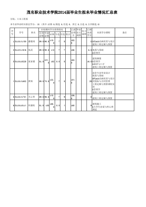 毕业情况汇总表