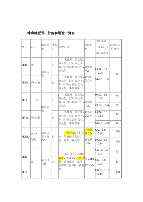 滤毒罐型号