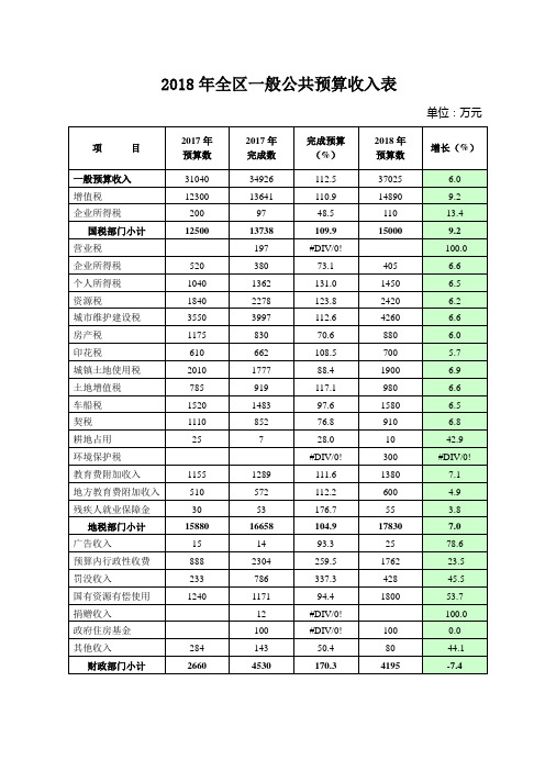 2018年全区一般公共预算收入表