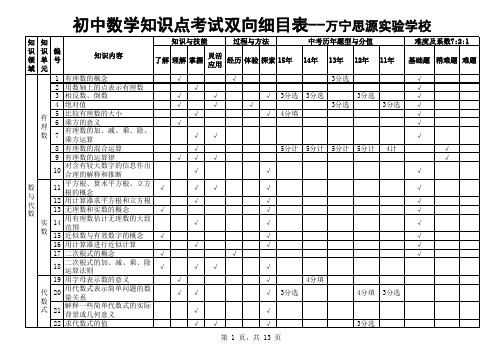 (完整版)初中数学知识点考试双向细目表