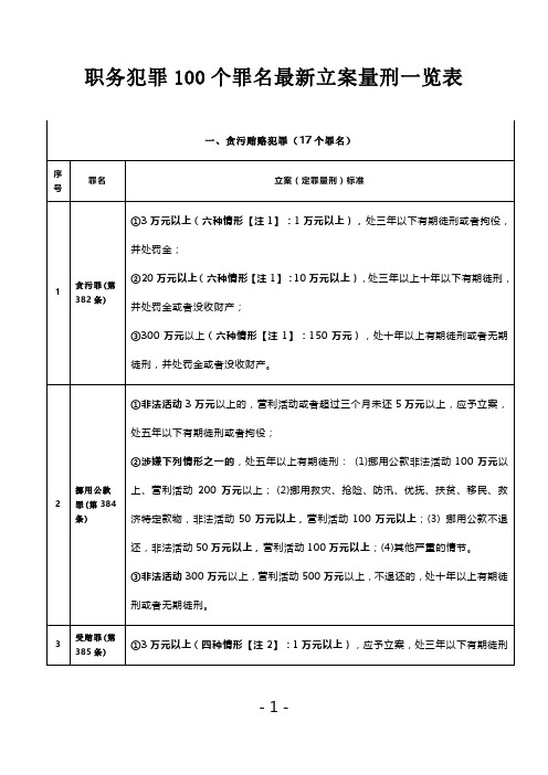 职务犯罪100个罪名最新立案量刑一览表