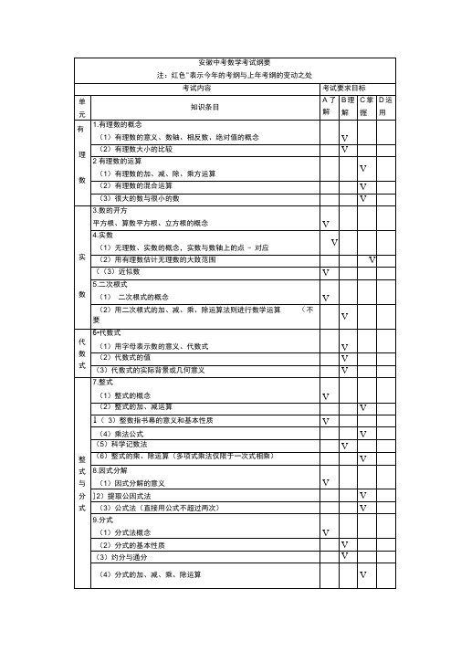 安徽中考数学考试纲要