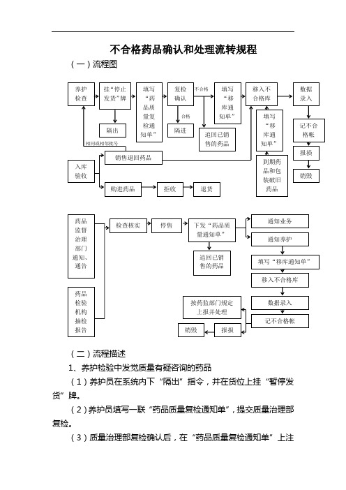 不合格药品确认和处理流转规程