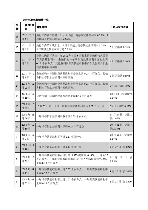 央行历次利率调整一览