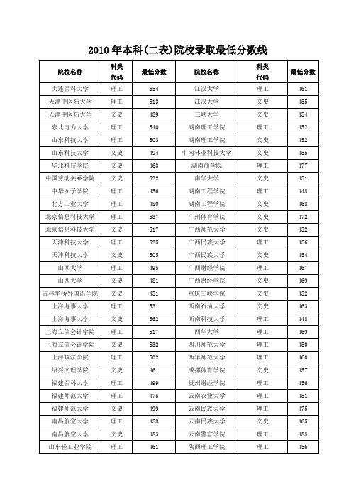 2010年黑龙江高考本科录取最低控线(二表)