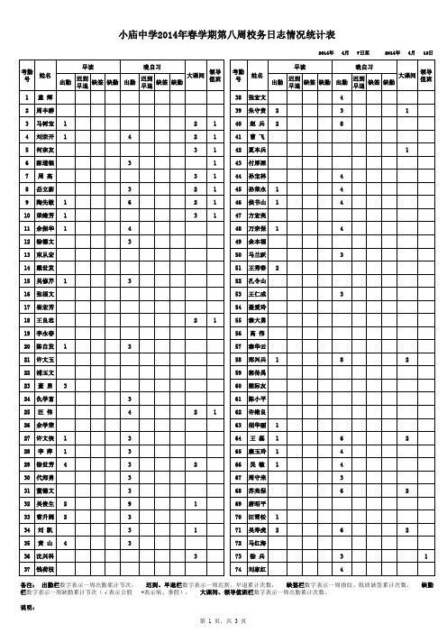 8周校务日志统计表