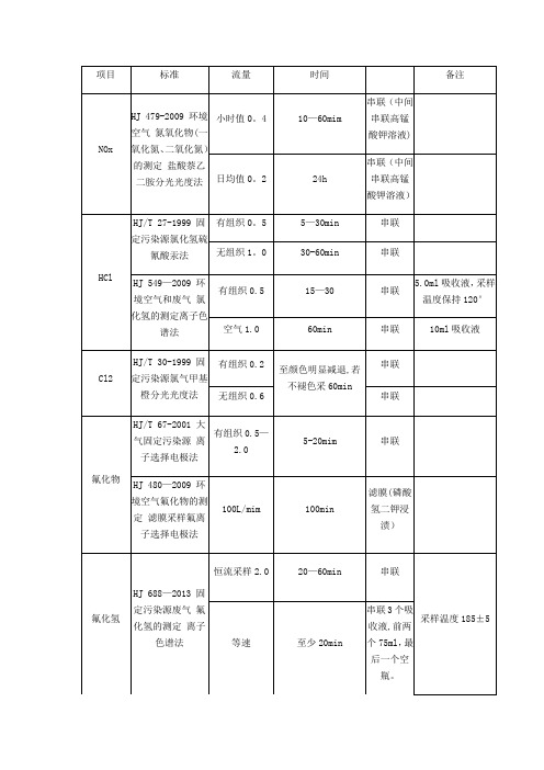 环境采样标准汇总