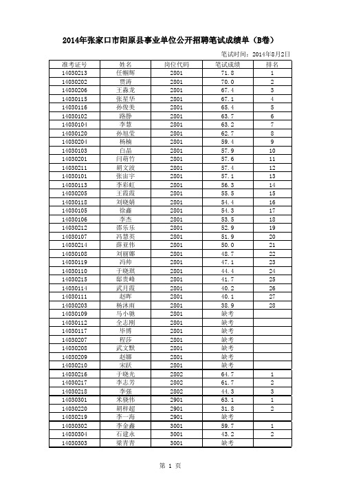 2014年张家口市阳原县事业单位公开招聘笔试成绩单.xls