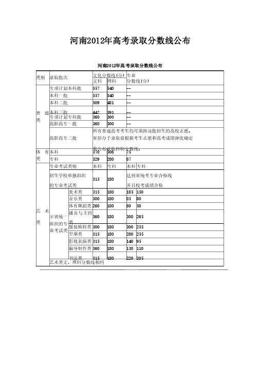 河南2012年高考录取分数线公布