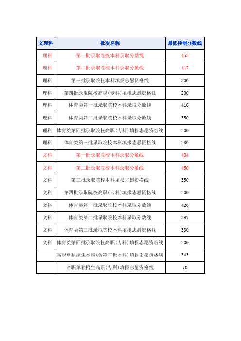 2013高考文理科分数线