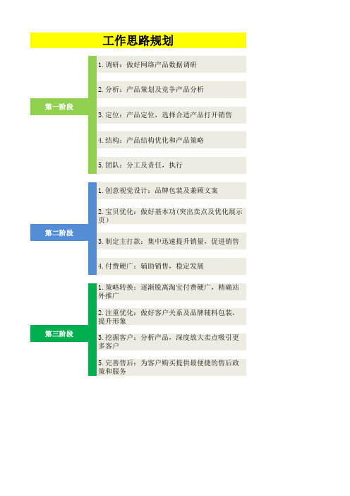 天猫新店运营工作方向规划大纲