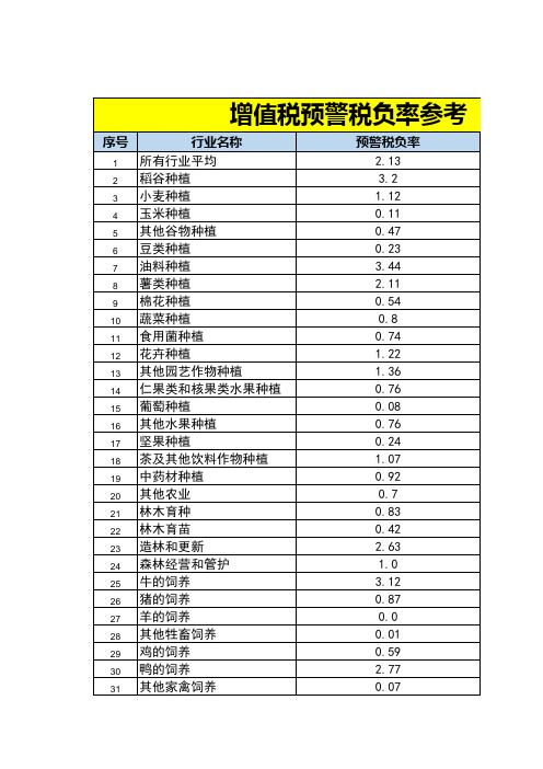 最新全行业平均税负率参考值+预警指标