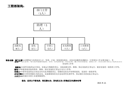 商业工程部人员编制