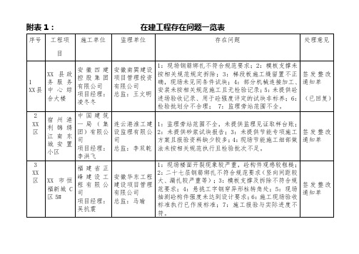 在建工程存在问题一览表【模板】