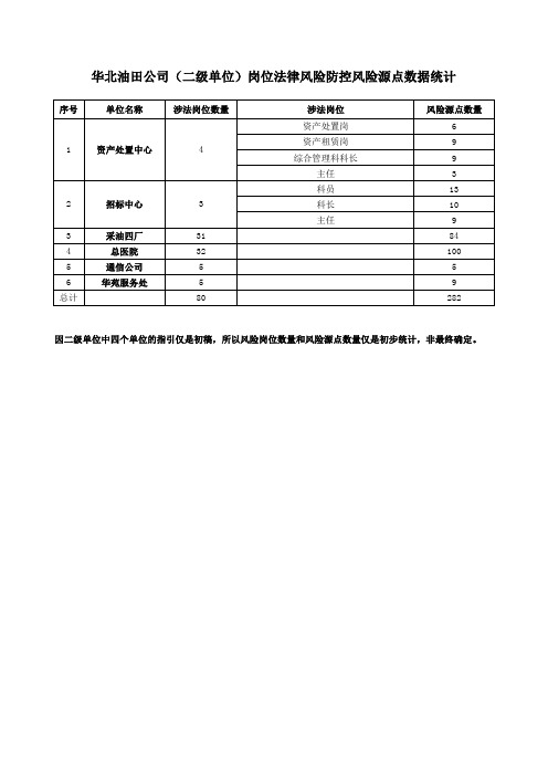 华北油田公司岗位法律风险防控指引风险源点汇总