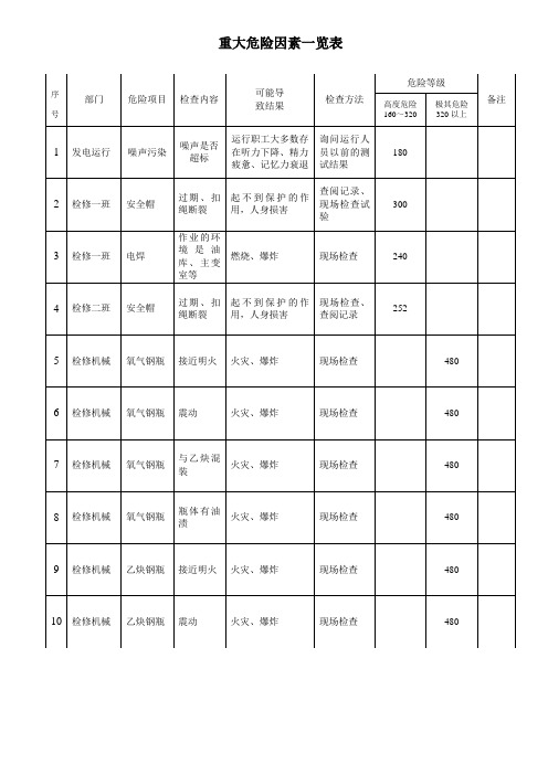 重大危险因素一览表