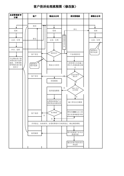 客户投诉处理流程图