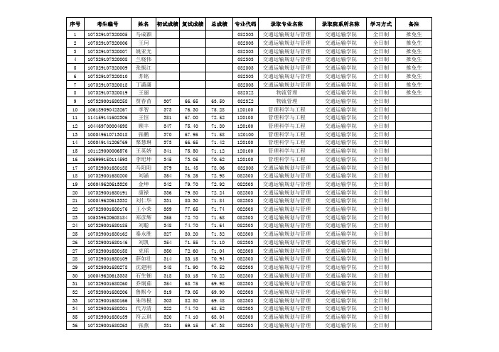 2019年兰州交通大学硕士研究生拟录取名单公示