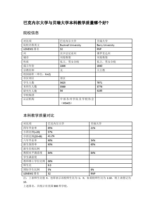 巴克内尔大学与贝瑞大学本科教学质量对比