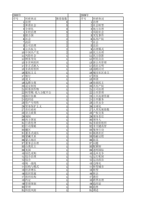 【国家社会科学基金】_政治治理_基金支持热词逐年推荐_【万方软件创新助手】_20140808