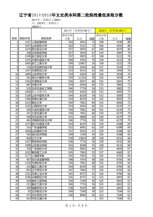 辽宁省2014-2015年文史类本科第二批院校最低录取分数