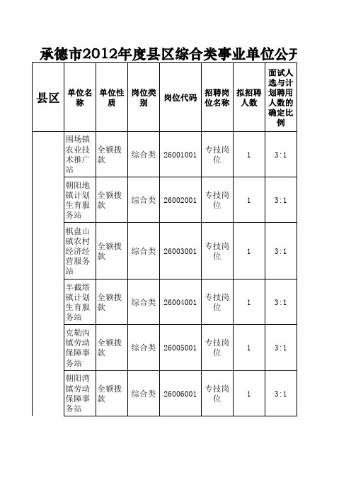 承德市2012年度县区综合类事业单位公开招聘工作人员岗位信息表