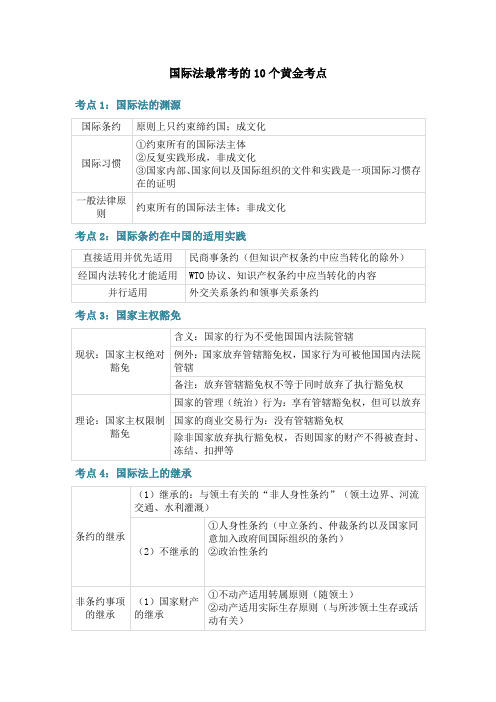 国际法最常考的10个黄金考点