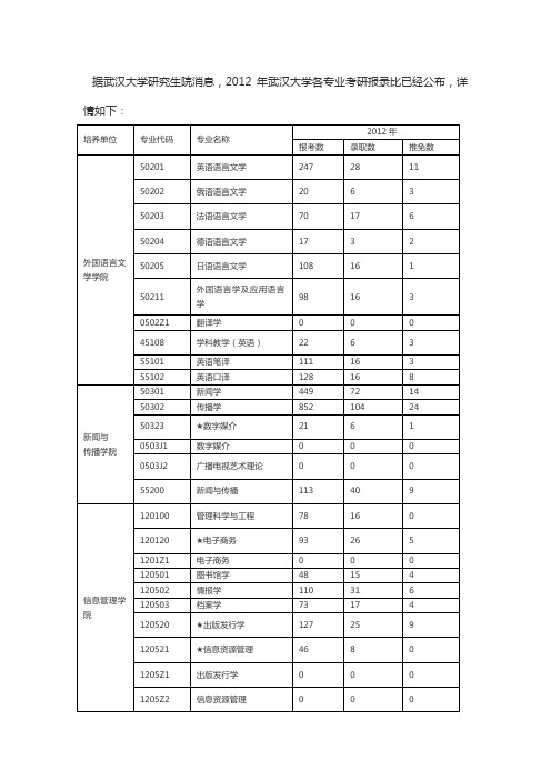 2012年武汉大学考研报录比(含推免数)