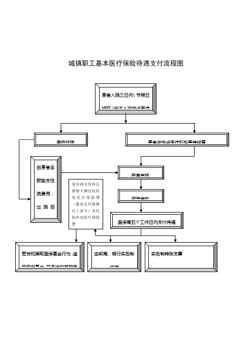 城镇职工基本医疗保险待遇支付流程图