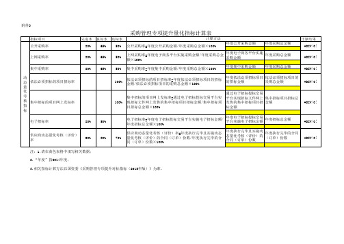 采购管理专项提升量化指标计算表