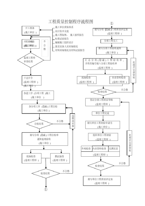 工程质量控制程序流程图